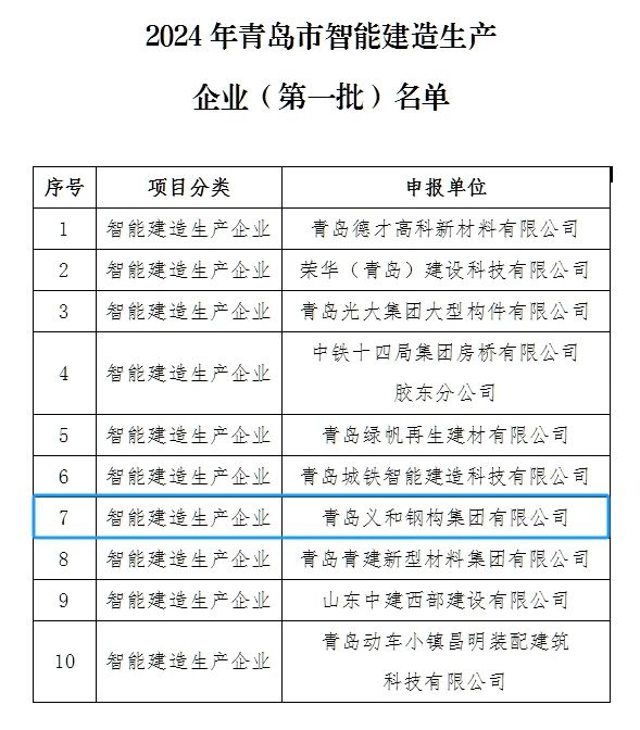 Warta anu saé: Perusahaan dicakaran janten dina daptar tina tumpukan konstruksi anu munggaran dikerjakeun éknis konstruksi dina Kota Qingdao
